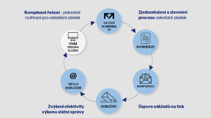 Konverzní pošta pro soukromé subjekty od TESS Online